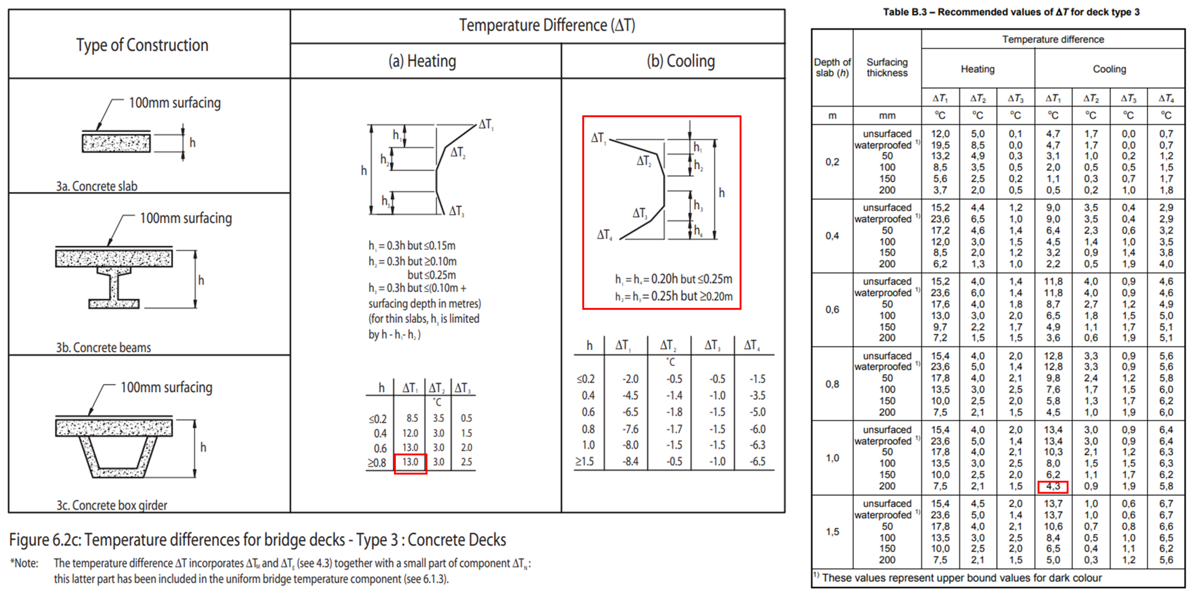 Non-linear Temperature Gradient Part 2. BS Code & Eurocode